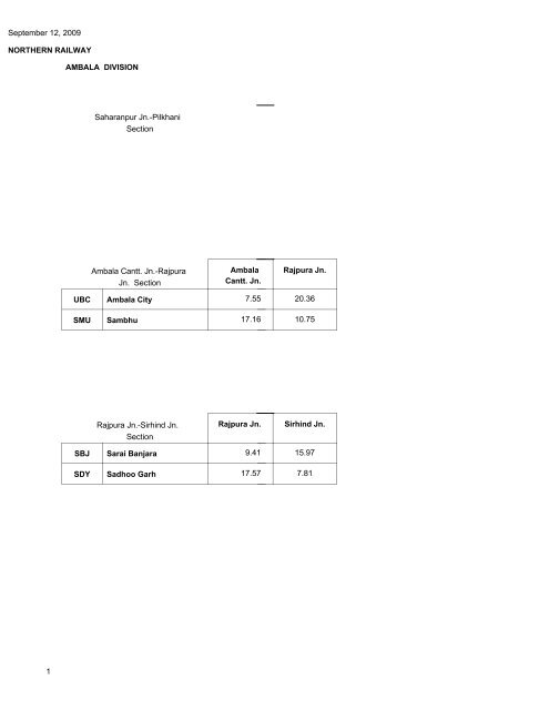 northern railway ambala division - Indian Railways