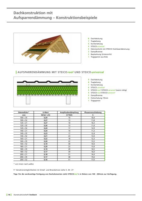 Steico-Steildach-Konstruktionsheft - Dachtechnik