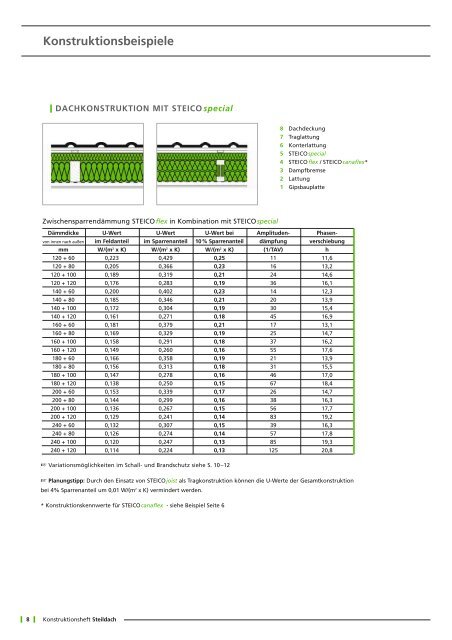 Steico-Steildach-Konstruktionsheft - Dachtechnik