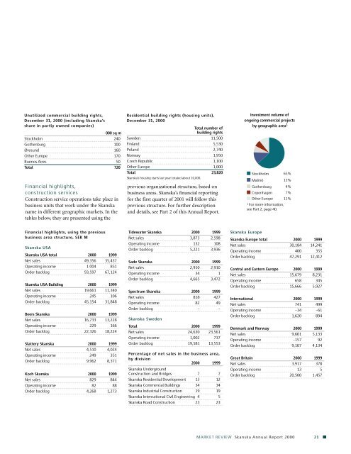 Annual Report 2000 - Skanska