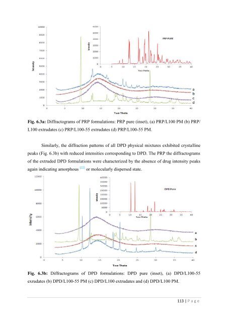 Development of hot-melt extrusion as a novel technique for the ...