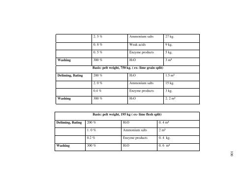 WASTE MANAGEMENT IN LEATHER INDUSTRY