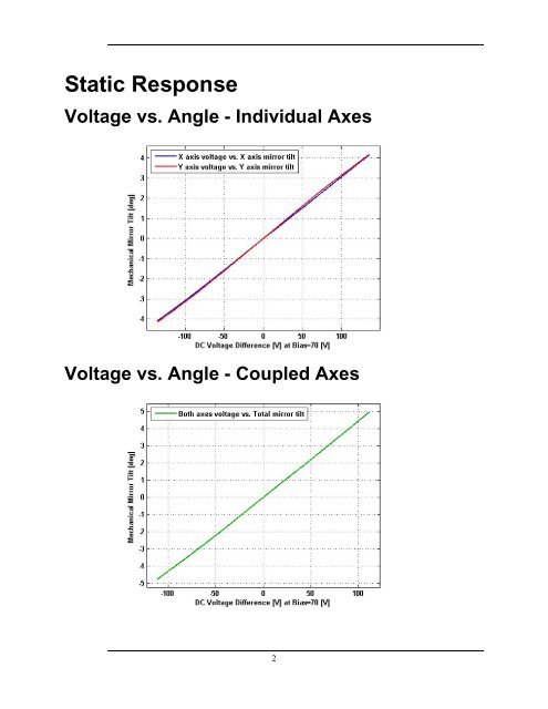 Gimbal-Less Two-Axis Scanning MEMS Micromirrors Device ...