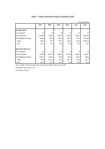 Table 1 : Indian Investment Projects Submitted to BOI - The Board of ...