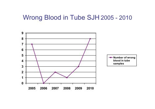 Reflection on 10 years of NHO Reporting - Irish Blood Transfusion ...