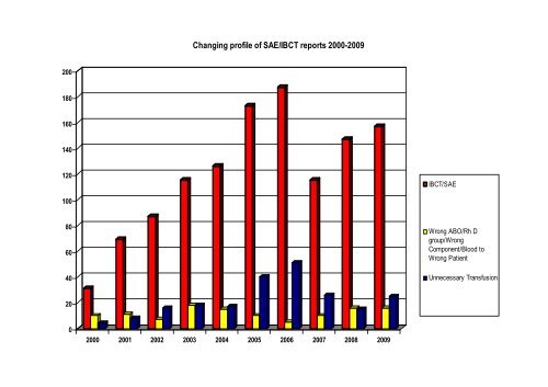 Reflection on 10 years of NHO Reporting - Irish Blood Transfusion ...