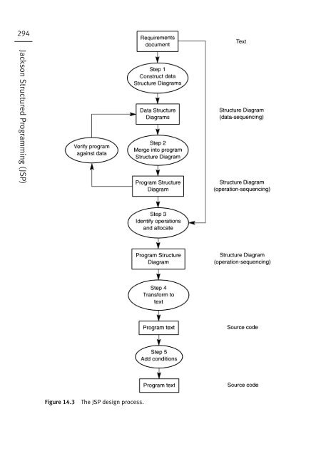 Software Design 2e - DIM