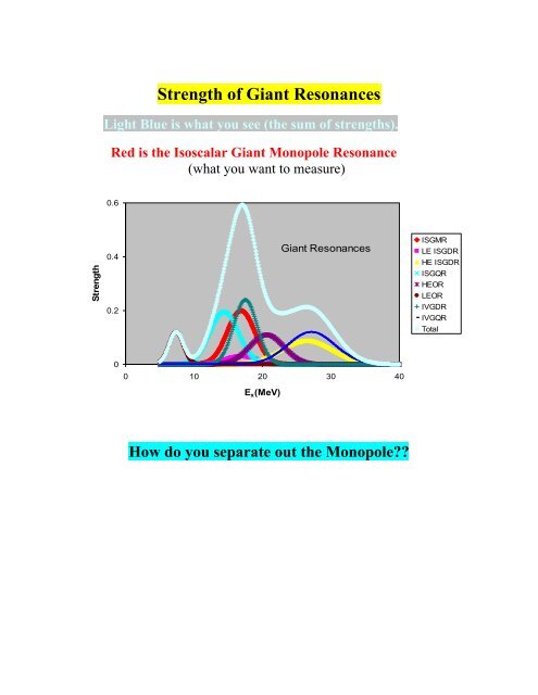 Strength of Giant Resonances