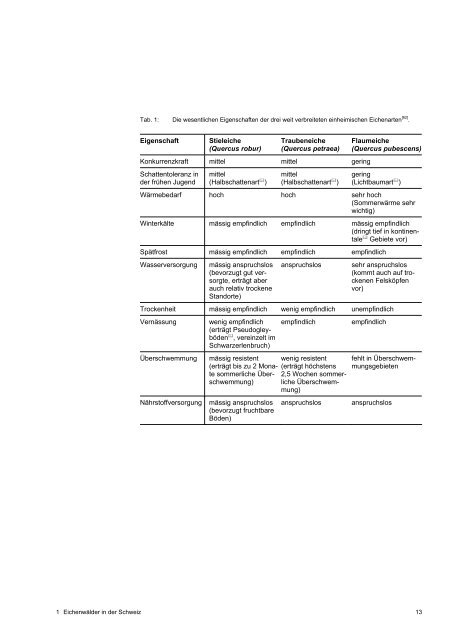 FÃƒÂ¶rderung der Eiche - Schweizer Informationssystem BiodiversitÃƒÂ¤t ...