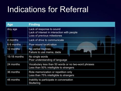 Approach to Speech Delay