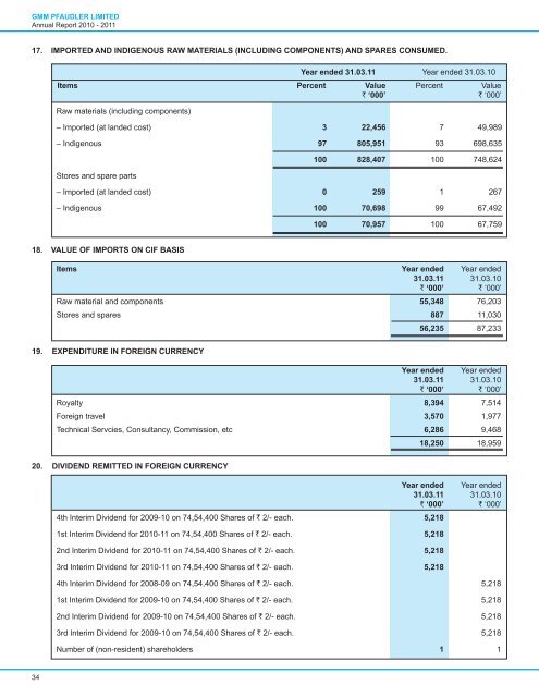 Financial Year - GMM Pfaudler Ltd