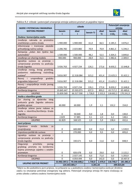 akcijski plan energetski održivog razvitka grada zagreba (seap)