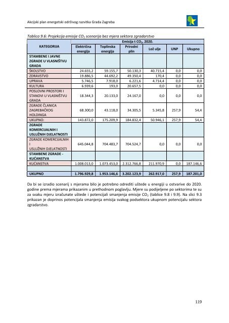 akcijski plan energetski održivog razvitka grada zagreba (seap)