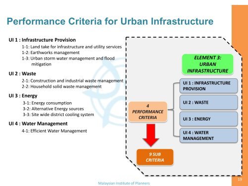 Low Carbon City Framework