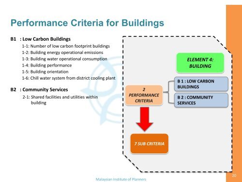 Low Carbon City Framework