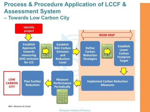 Low Carbon City Framework