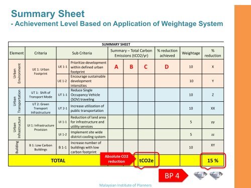 Low Carbon City Framework