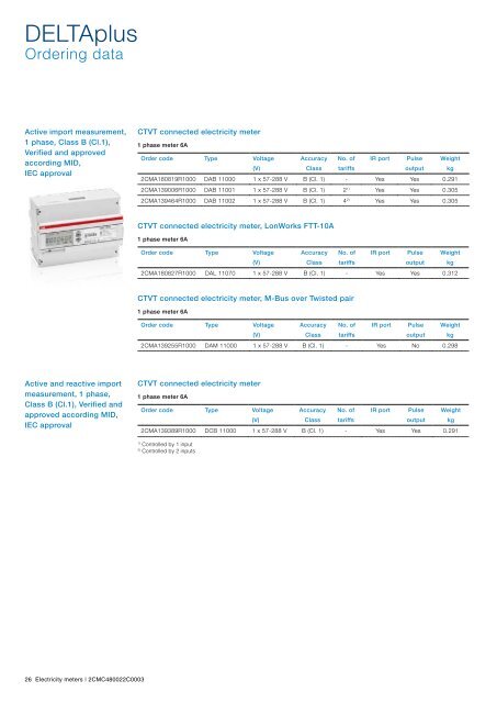 Electricity meters for modular enclosures and DIN rail