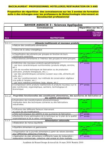 RÃ©partition des Sciences appliquÃ©es en bac pro 3 ans - SBSSA ...