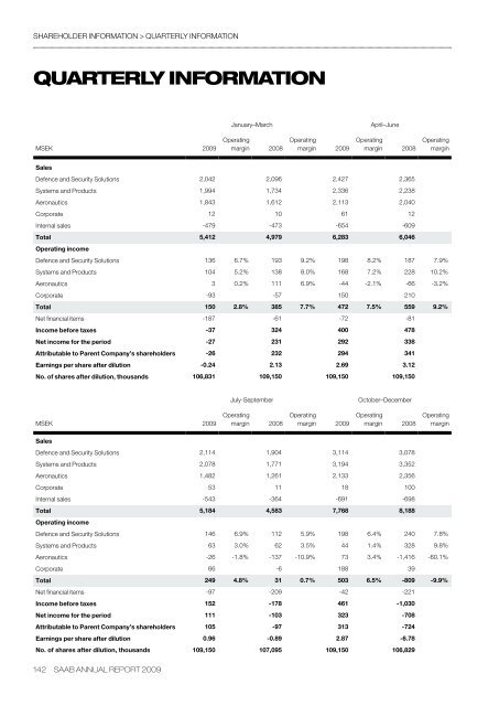 ANNUAL REPORT 2009 - Saab