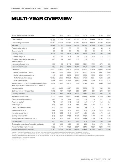 ANNUAL REPORT 2009 - Saab