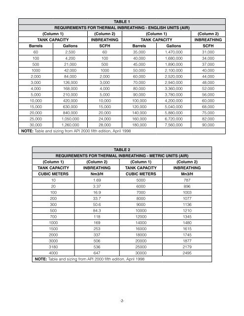 API 2000 Standard Information