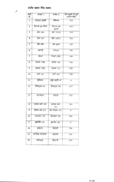 5 H esfdg flfr kd - SSA Punjab