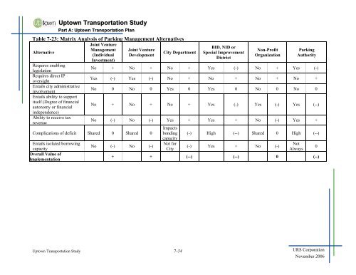 Uptown Transportation Study CHAPTER 7: PARKING - OKI