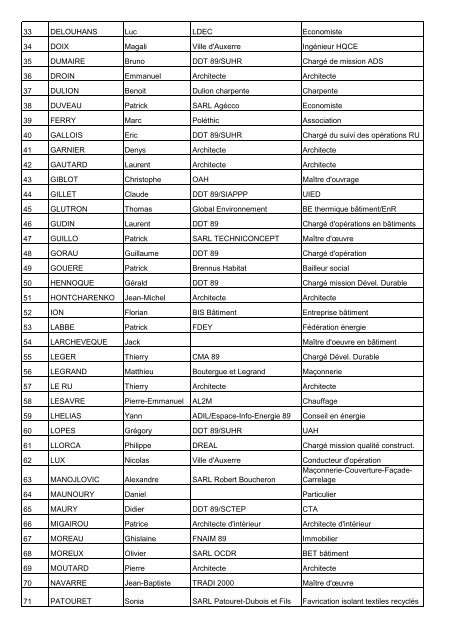 Liste des participants (hors intervenants)