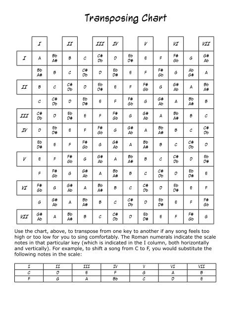 Transpose Chords Chart