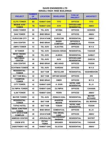 DAVID ENGINEERS LTD ISRAELI HIGH- RISE BUILDINGS 85 76