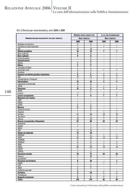 Lo stato dell'informatizzazione nella Pubblica ... - Archivio CNIPA