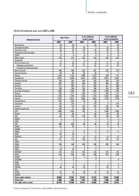 Lo stato dell'informatizzazione nella Pubblica ... - Archivio CNIPA