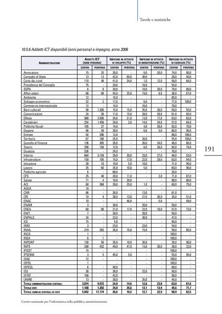 Lo stato dell'informatizzazione nella Pubblica ... - Archivio CNIPA