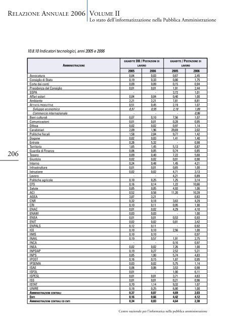 Lo stato dell'informatizzazione nella Pubblica ... - Archivio CNIPA