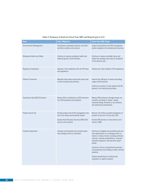 Sustainability Report - Dell