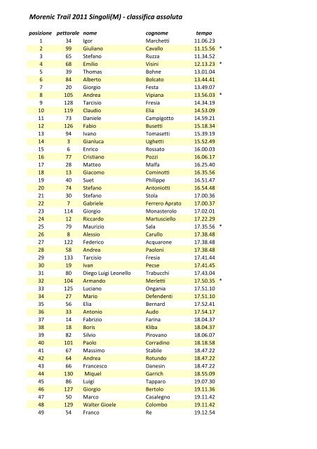 Classifica Maschile Morenic Trail 2011 - RunningPassion