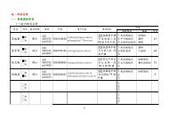 拾、師資名冊一、專精課程師資(一) 校內師資名單廖威量博士童景賢 ...