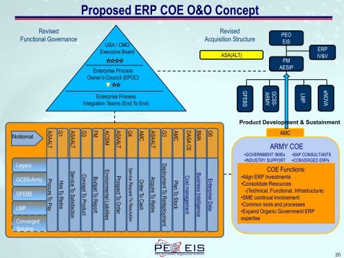 AFCEA PEO EIS Update - AFCEA Belvoir