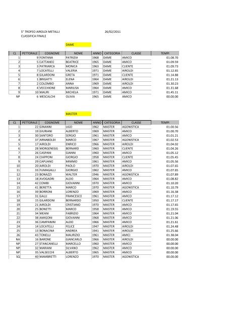 Classifica V TROFEO MEMORIAL AIROLDI METALLI