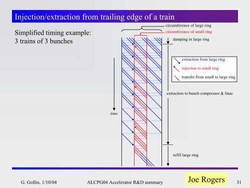 Accelerator physics summary & report on UCLC + LCRD R&D ...