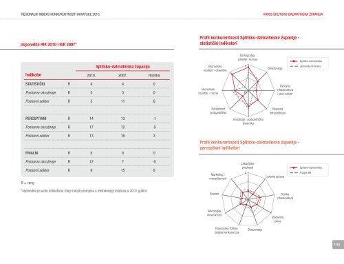 Regionalni indeks konkurentnosti Hrvatske 2010. - Nacionalno ...