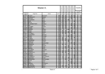 Classifica Master A - Ski Race Cup