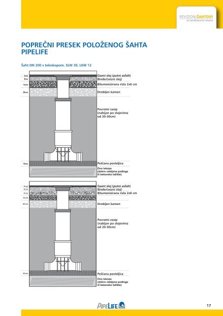 Revizioni šahtovi - Pipelife International