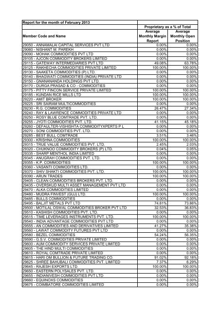 OI Margin Comparison - February 2013 - MCX