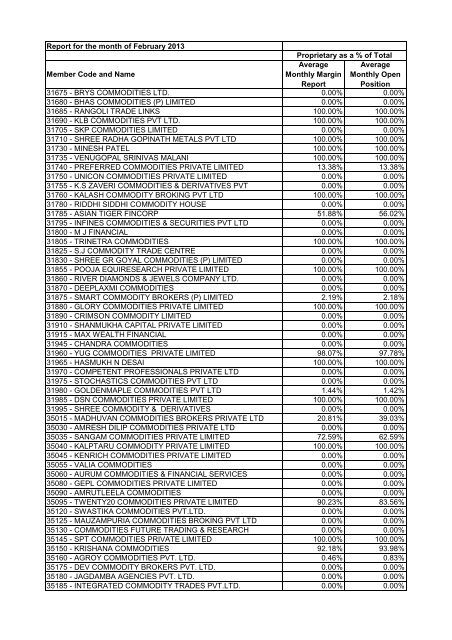 OI Margin Comparison - February 2013 - MCX