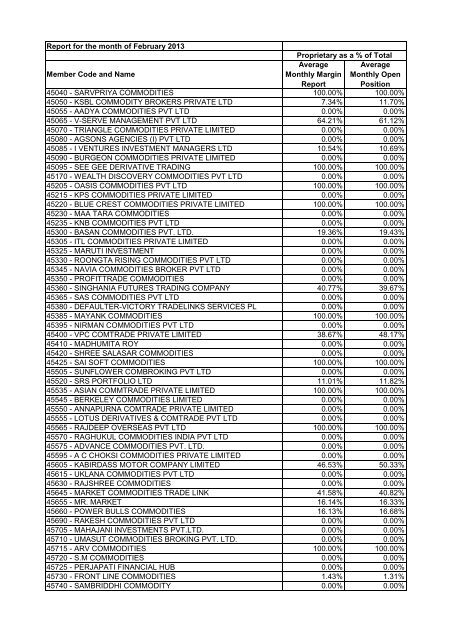 OI Margin Comparison - February 2013 - MCX