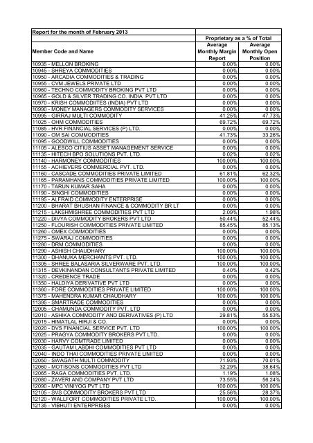 OI Margin Comparison - February 2013 - MCX