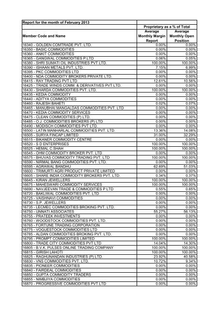 OI Margin Comparison - February 2013 - MCX