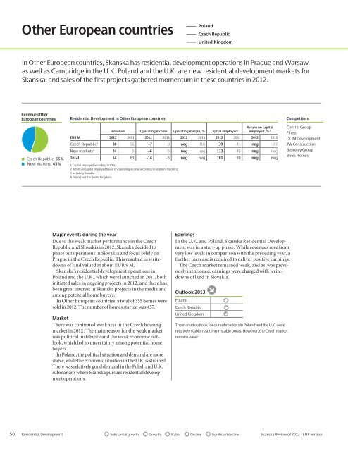 Review of 2012 â EUR - Skanska